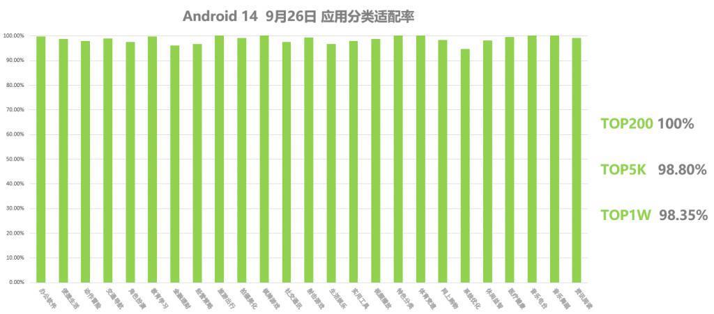 OPPO：Android 14操作系统App适配率超98%，月活前200完全适配
