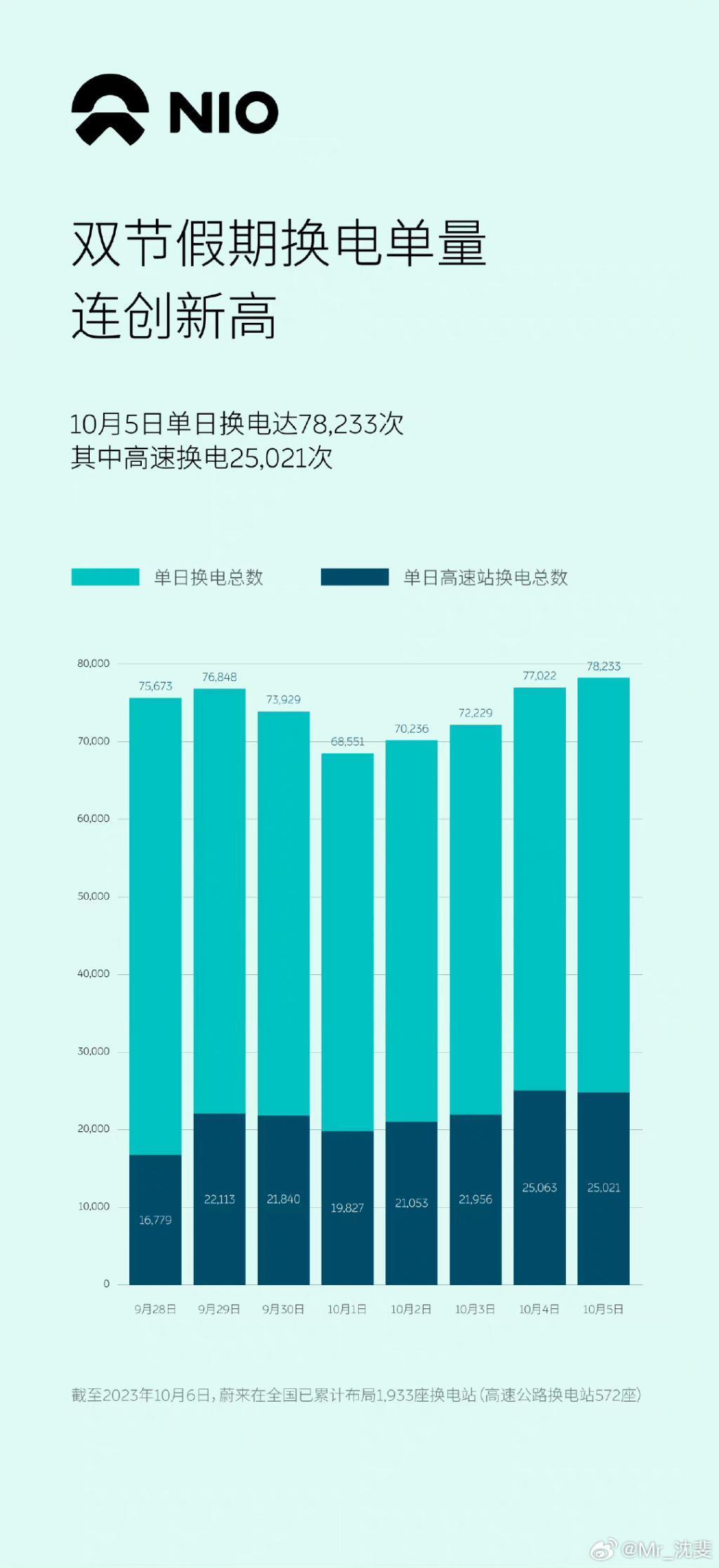 蔚来高管称纯电车比增程车充电快一倍,长途出行换电是无敌的