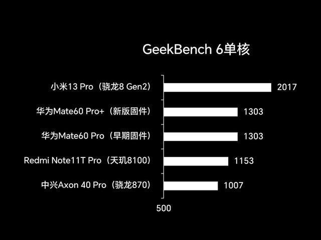 麒麟9000S性能实测2.0：发布会后果然有惊喜