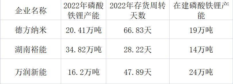 磷酸铁锂龙头德方纳米：无视产能过剩风险，仍豪掷80亿疯狂扩产