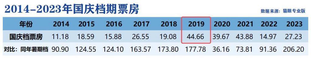 国庆档票房遇冷，谁的问题？