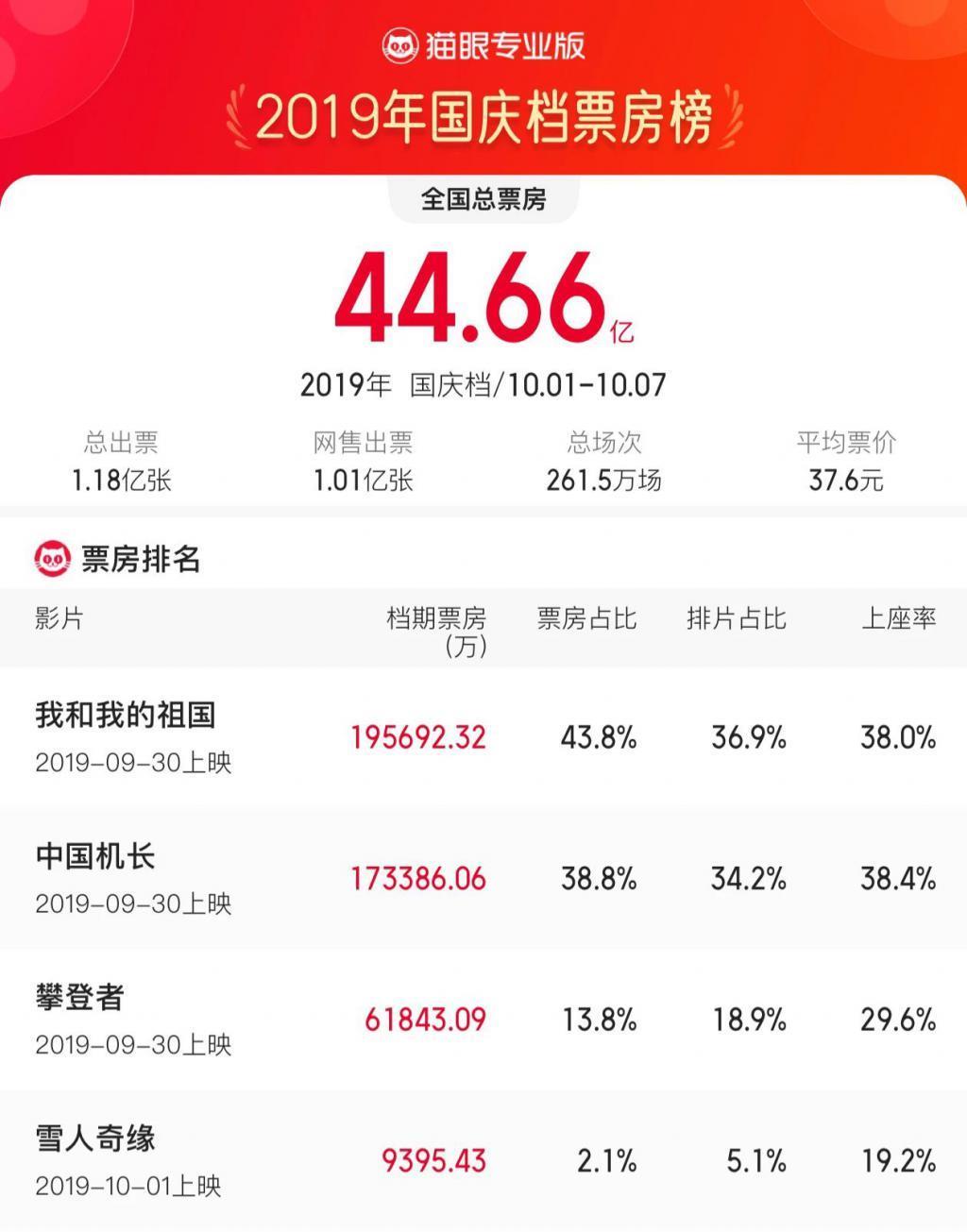 国庆档票房遇冷，谁的问题？