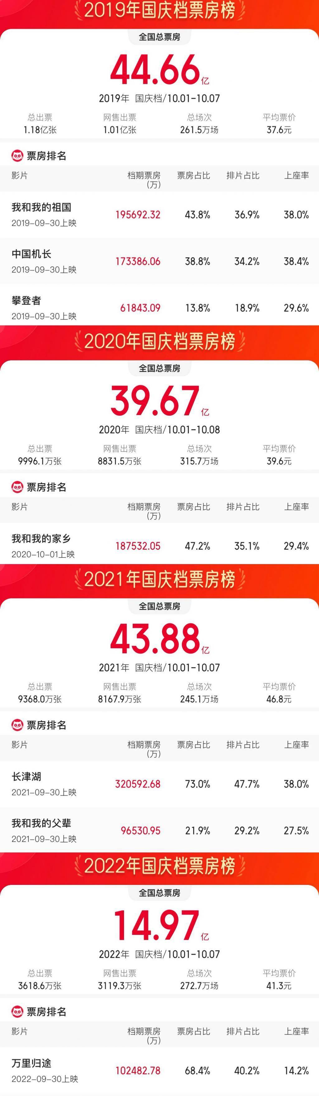 国庆档票房遇冷，谁的问题？