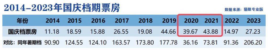 国庆档票房遇冷，谁的问题？