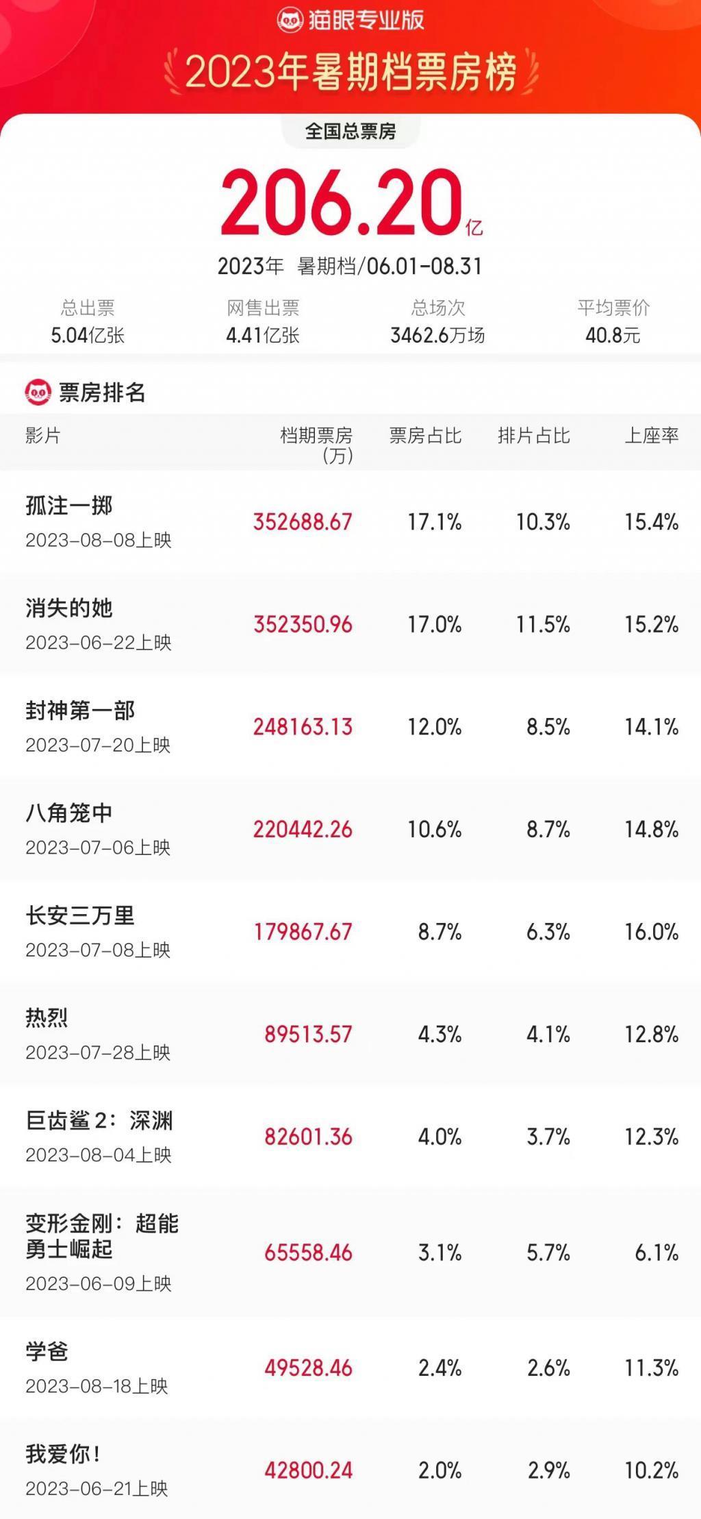 国庆档票房遇冷，谁的问题？