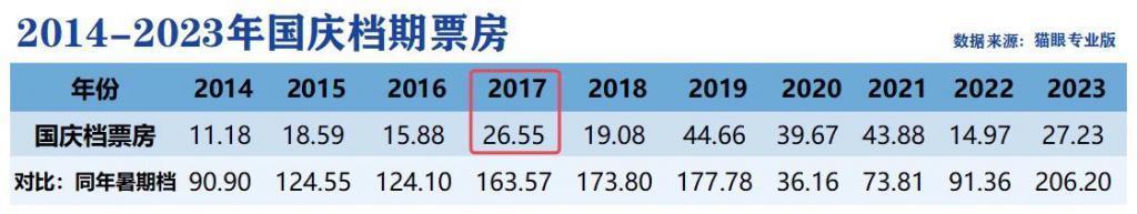国庆档票房遇冷，谁的问题？