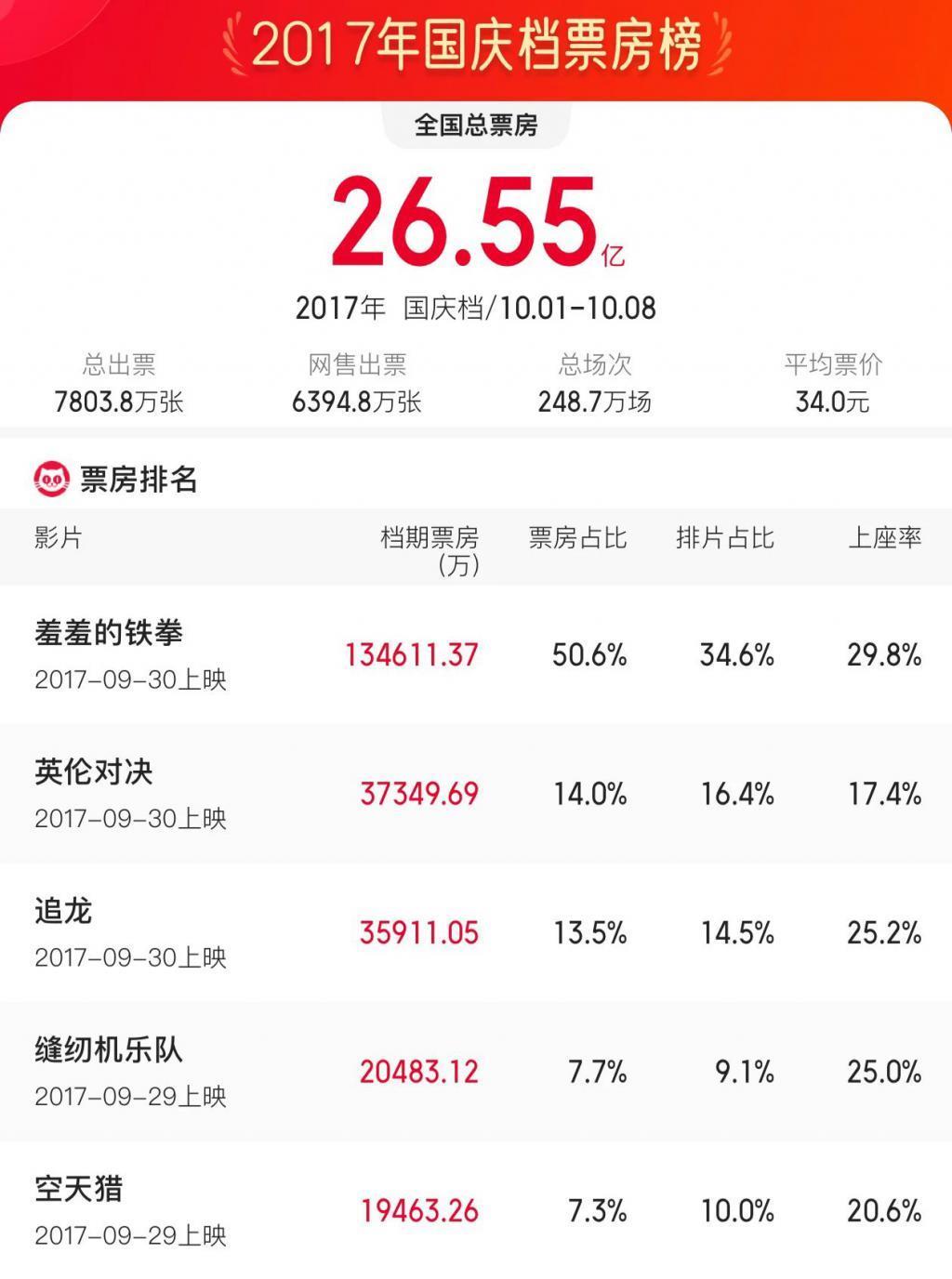 国庆档票房遇冷，谁的问题？