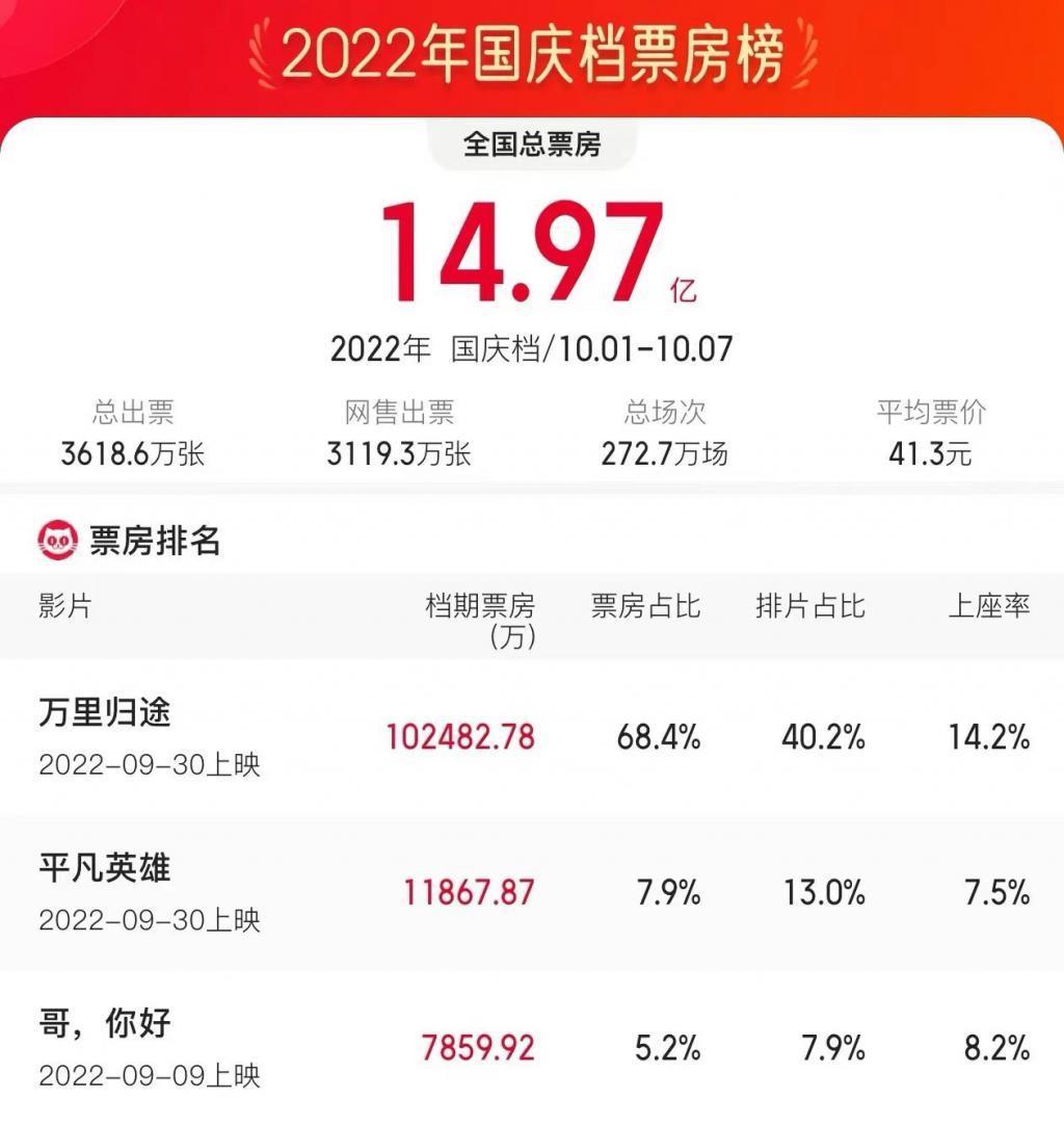 国庆档票房遇冷，谁的问题？