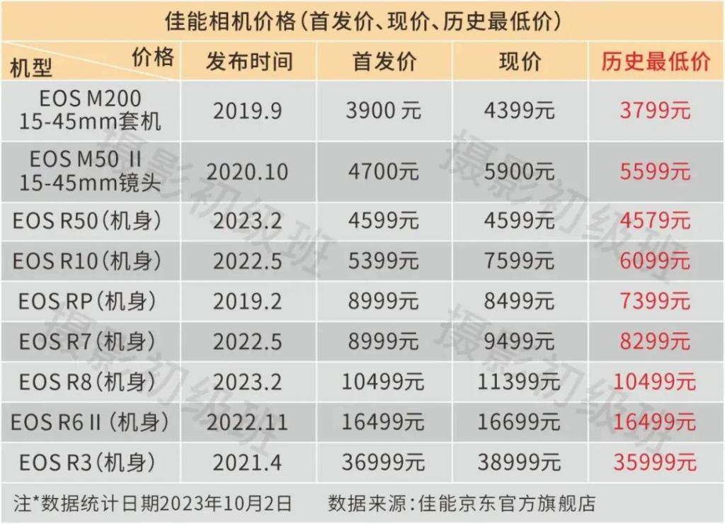 全画幅微单，佳能要发力？