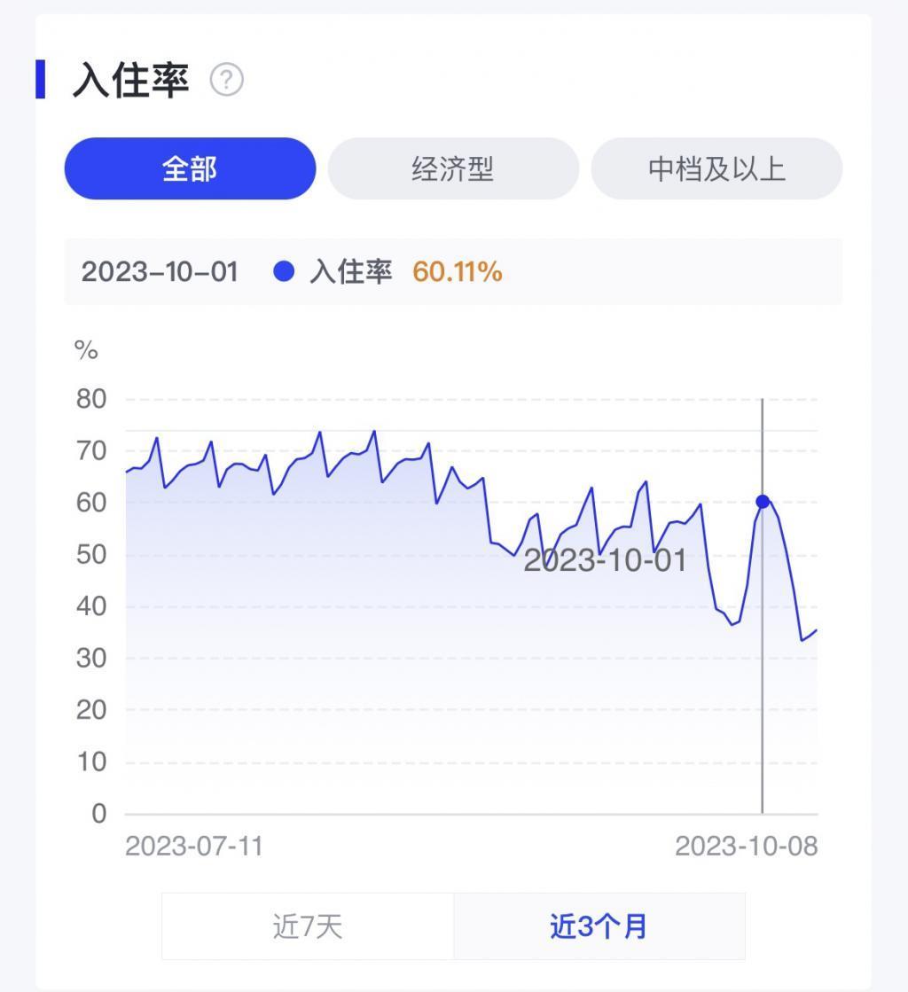 十一旅游，年轻人在豪华酒店点外卖