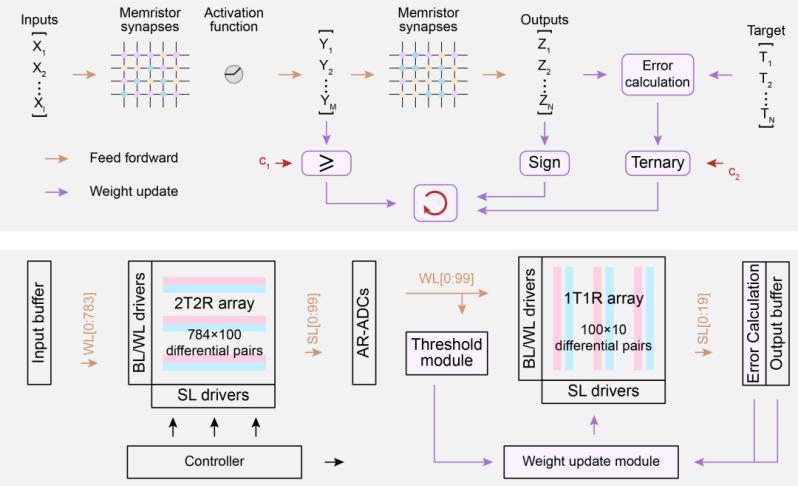 清华大学研制出全球首颗支持片上学习忆阻器存算一体芯片