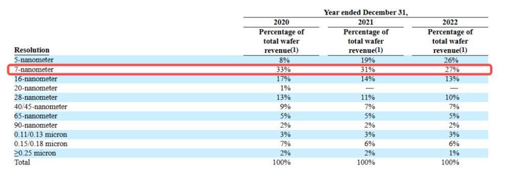 台积电花大价钱搞出来的7nm，才三年就没人用了？