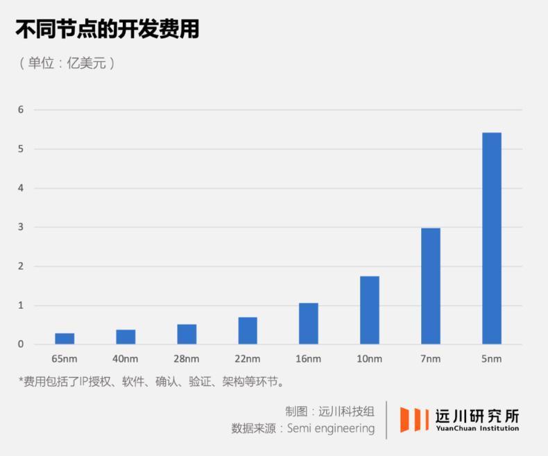 台积电花大价钱搞出来的7nm，才三年就没人用了？
