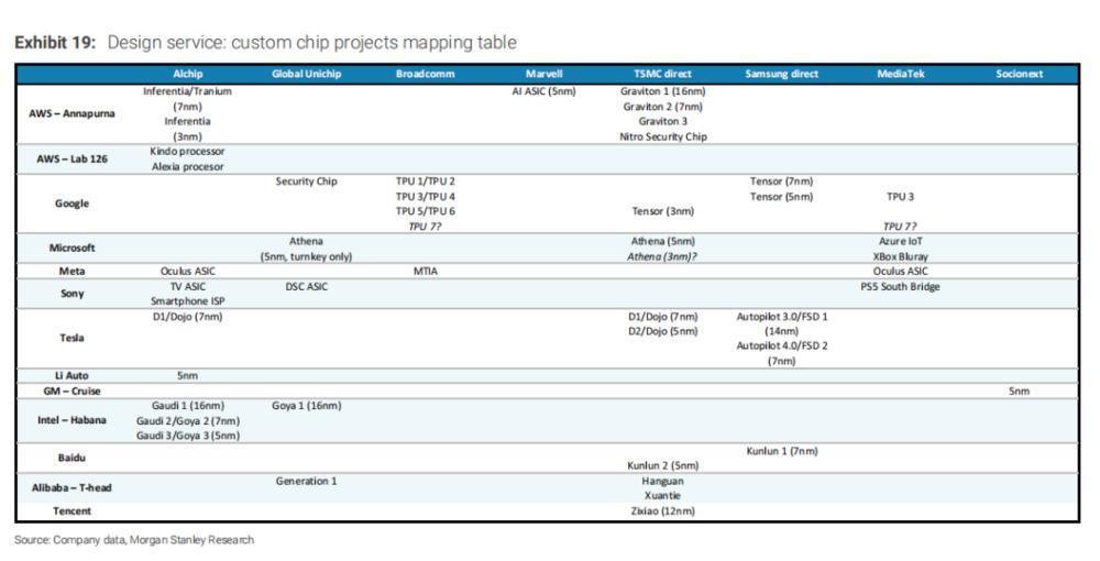 台积电花大价钱搞出来的7nm，才三年就没人用了？