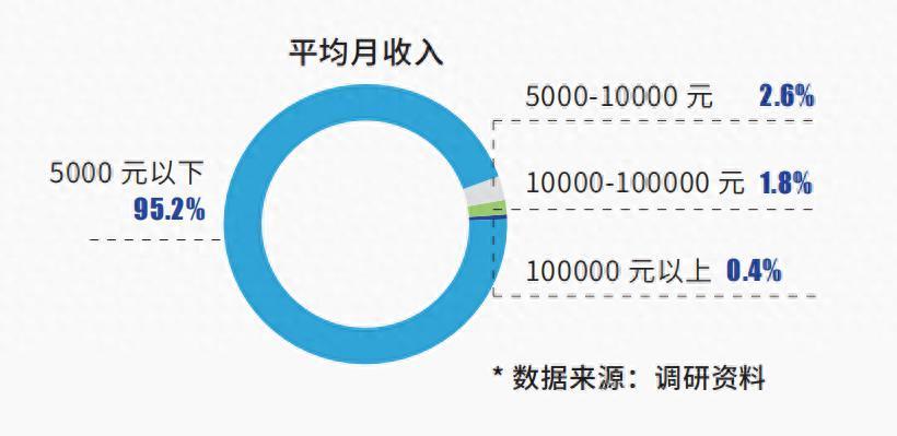 主播不好当，月入超5000的人不到5%