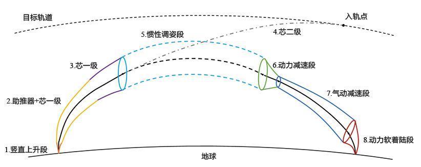 垂直返回运载火箭,有多难?