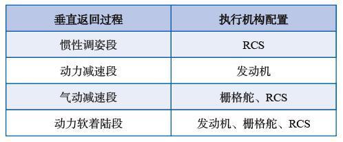 垂直返回运载火箭,有多难?