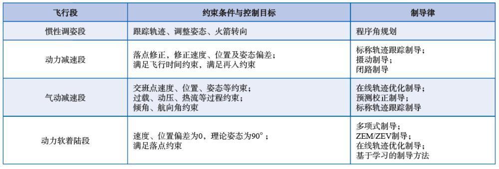 垂直返回运载火箭,有多难?