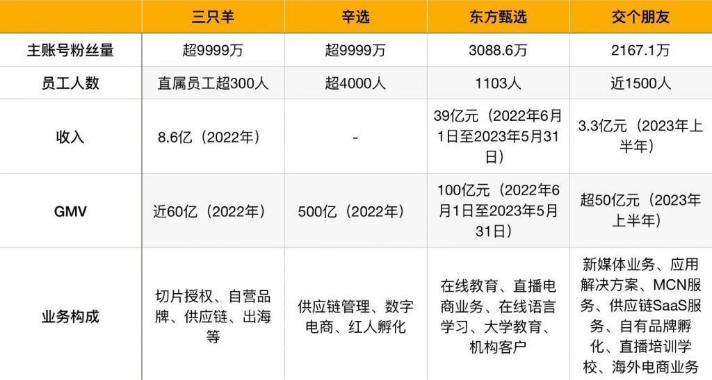 三只羊、东方甄选、交个朋友、辛选，4家公司业务布局梳理