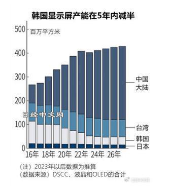 日媒：韩国厂商液晶面板业务萎缩 因中国厂商崛起