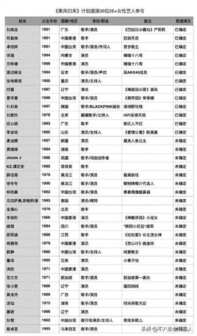 网传《浪姐5》名单：张小斐戚薇加入，林依晨童瑶都来了