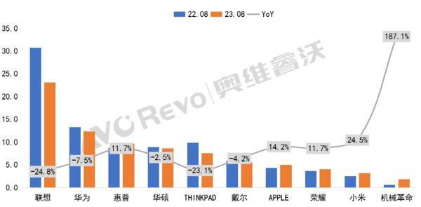 华为第二小米第九！笔记本电脑线上销量最新排名出炉