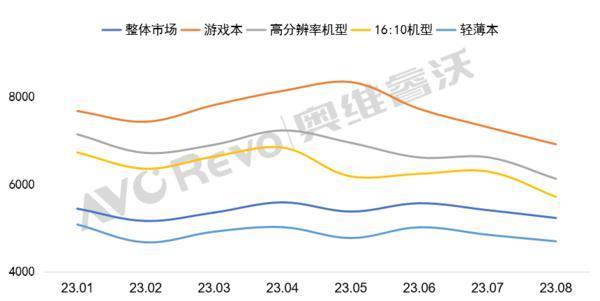 华为第二小米第九！笔记本电脑线上销量最新排名出炉