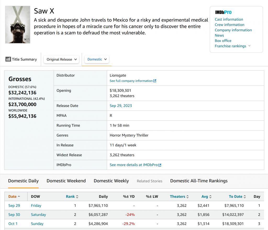 《电锯惊魂10》仍然卖座