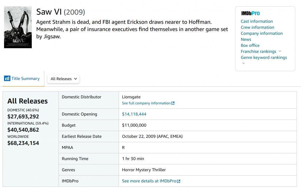 《电锯惊魂10》仍然卖座