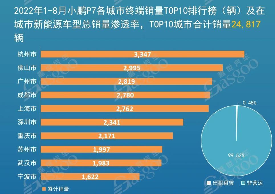 小鹏要开始搞4S店了，它终于要认真卖车了。