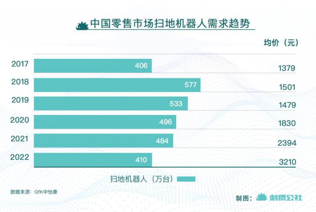 爆火到遇冷,扫地机割不动中产了