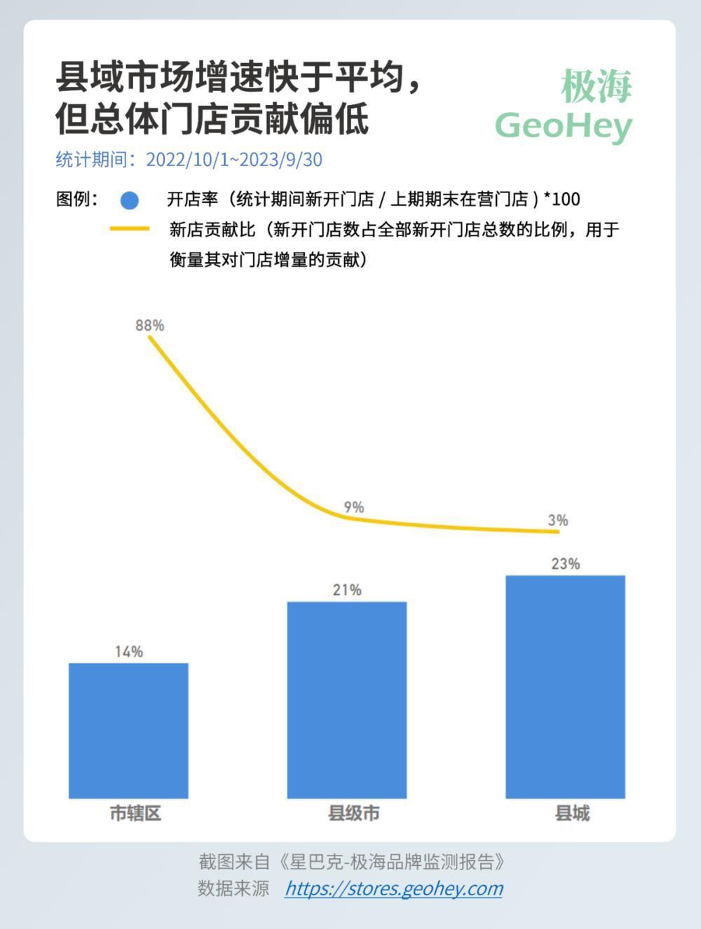 星巴克的门店增长从何而来？