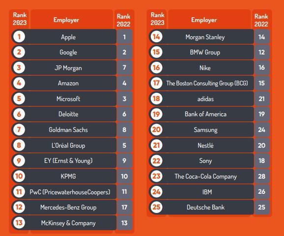 苹果第一！全球最具吸引力雇主报告：国内仅华为联想入榜