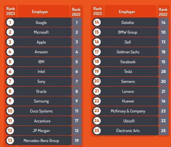 苹果第一！全球最具吸引力雇主报告：国内仅华为联想入榜