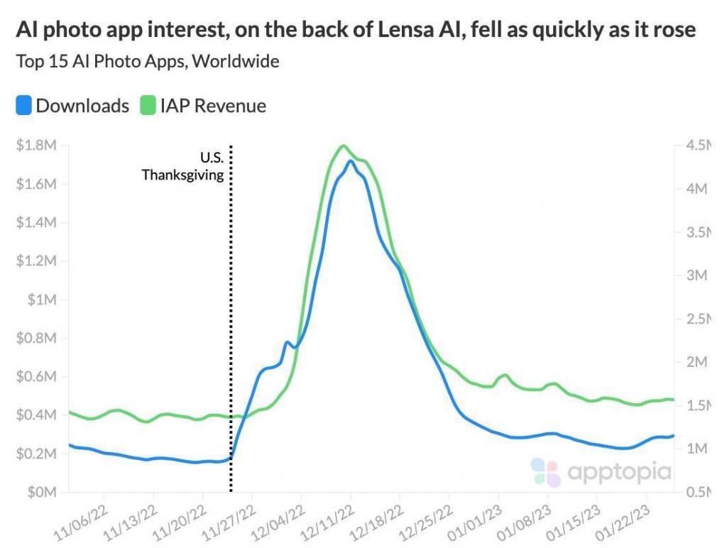 体验完登顶 App Store 的 AI 相机应用，我感觉妙鸭相机也不香了