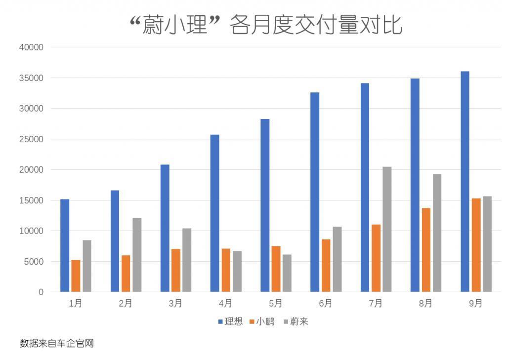 理想的头号对手,是华为?