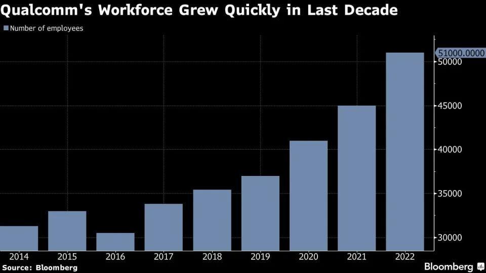 高通也难逃“科技裁员浪潮”：拟在加州裁逾1200人以降成本