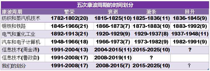 万物皆周期，我们在哪儿？