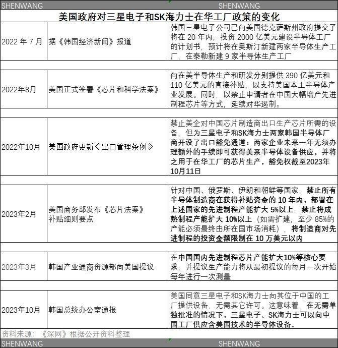 美国给三星“开后门”：挤压中国本土芯片企业
