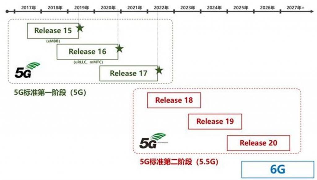 5.5G 手机要来了？