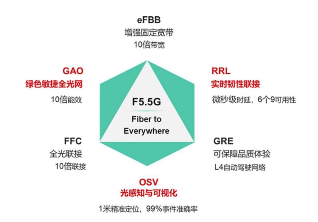 5.5G 手机要来了？