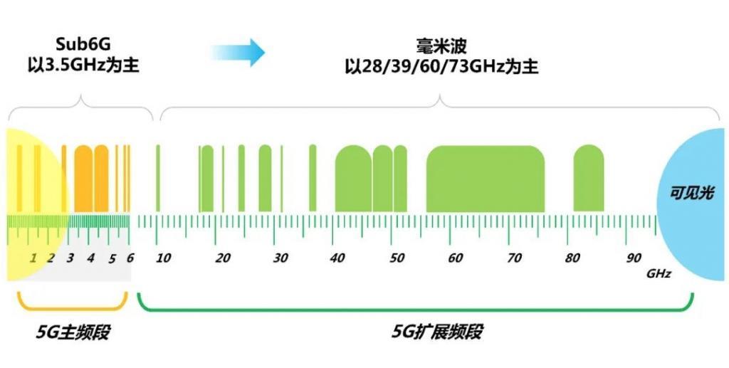 5.5G 手机要来了？