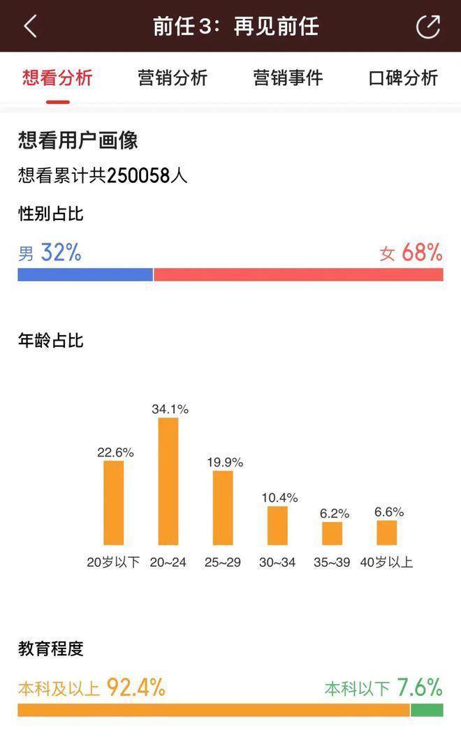 《前任4》：热门爱情题材IP为什么全部“哑火”