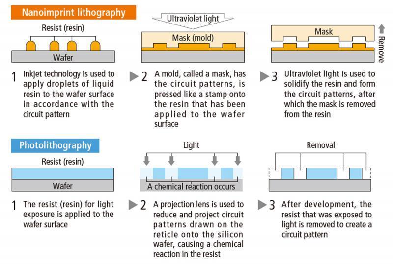 非光刻方案，佳能开始销售 5nm 芯片生产设备