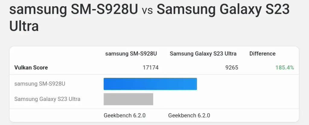 比前代提升 85%！三星 Galaxy S24 Ultra 手机 GPU 性能曝光