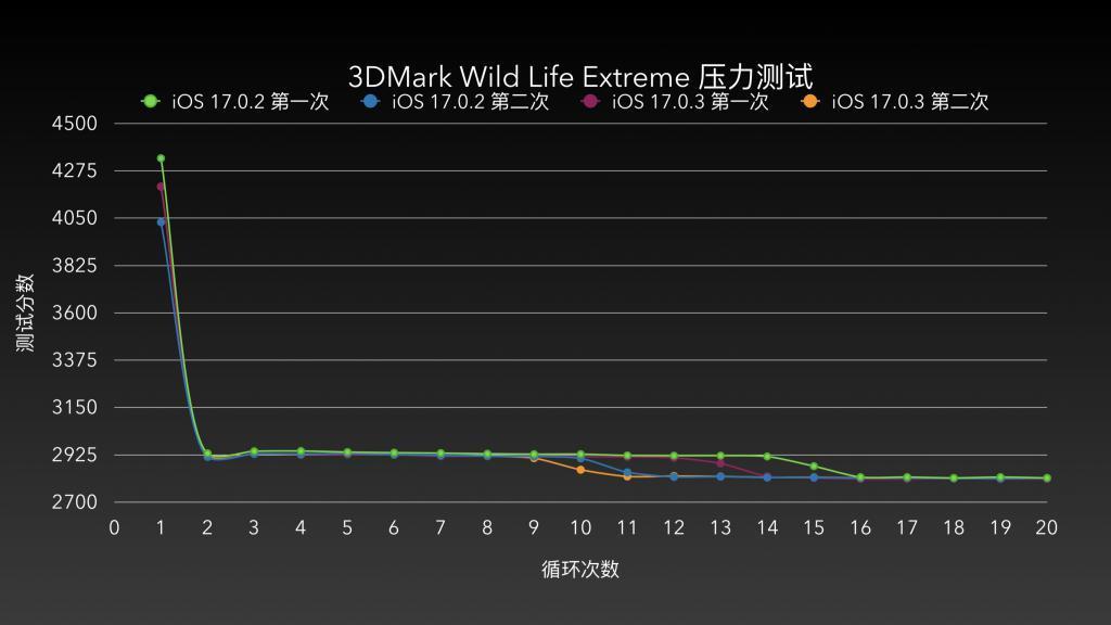 iPhone 15新机发热缓解，果粉苦iPhone“发烧”久矣