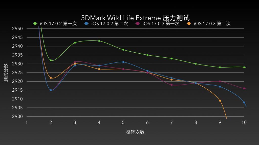 iPhone 15新机发热缓解，果粉苦iPhone“发烧”久矣