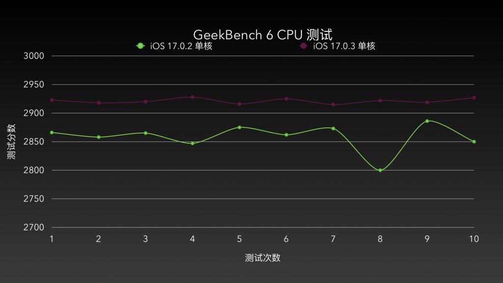iPhone 15新机发热缓解，果粉苦iPhone“发烧”久矣