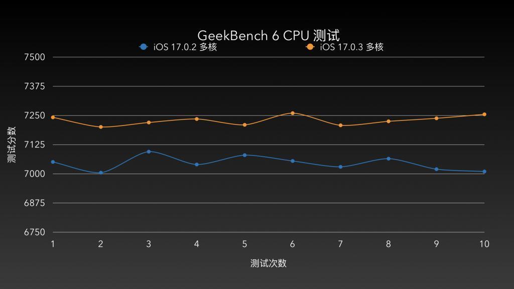 iPhone 15新机发热缓解，果粉苦iPhone“发烧”久矣