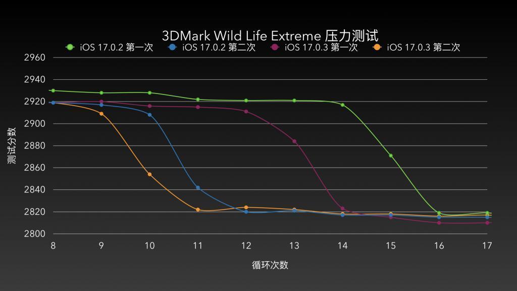 iPhone 15新机发热缓解，果粉苦iPhone“发烧”久矣